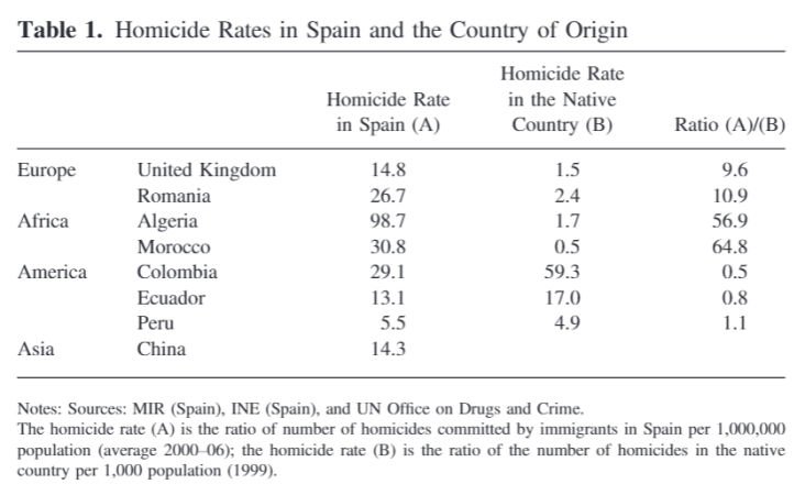Homicide rates in Spain by nationality.png
