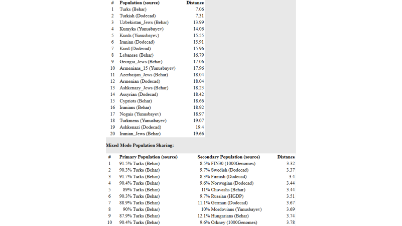 Population Dodecad K12B Emrecan.png